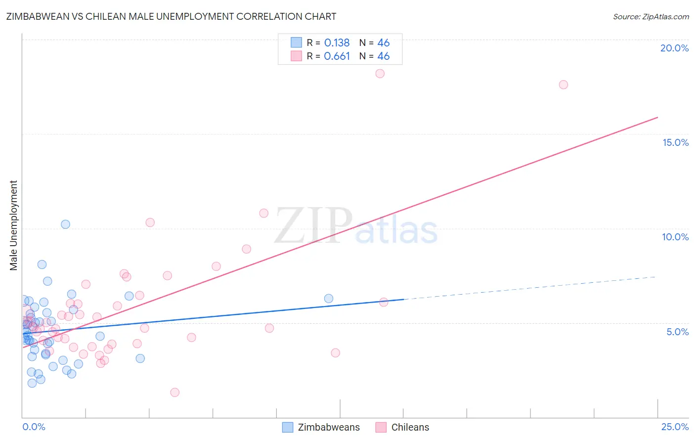 Zimbabwean vs Chilean Male Unemployment