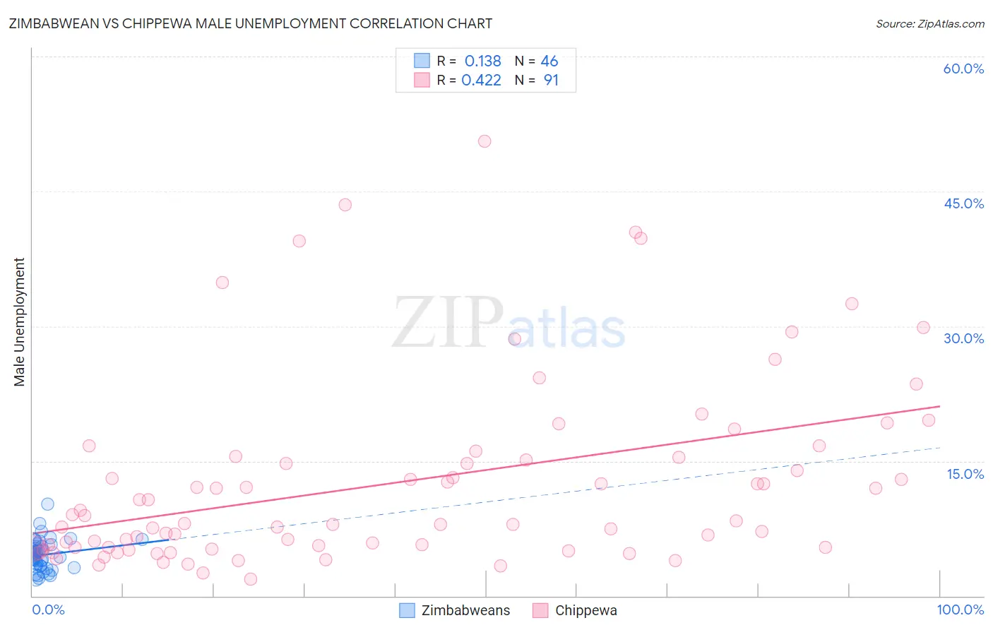 Zimbabwean vs Chippewa Male Unemployment