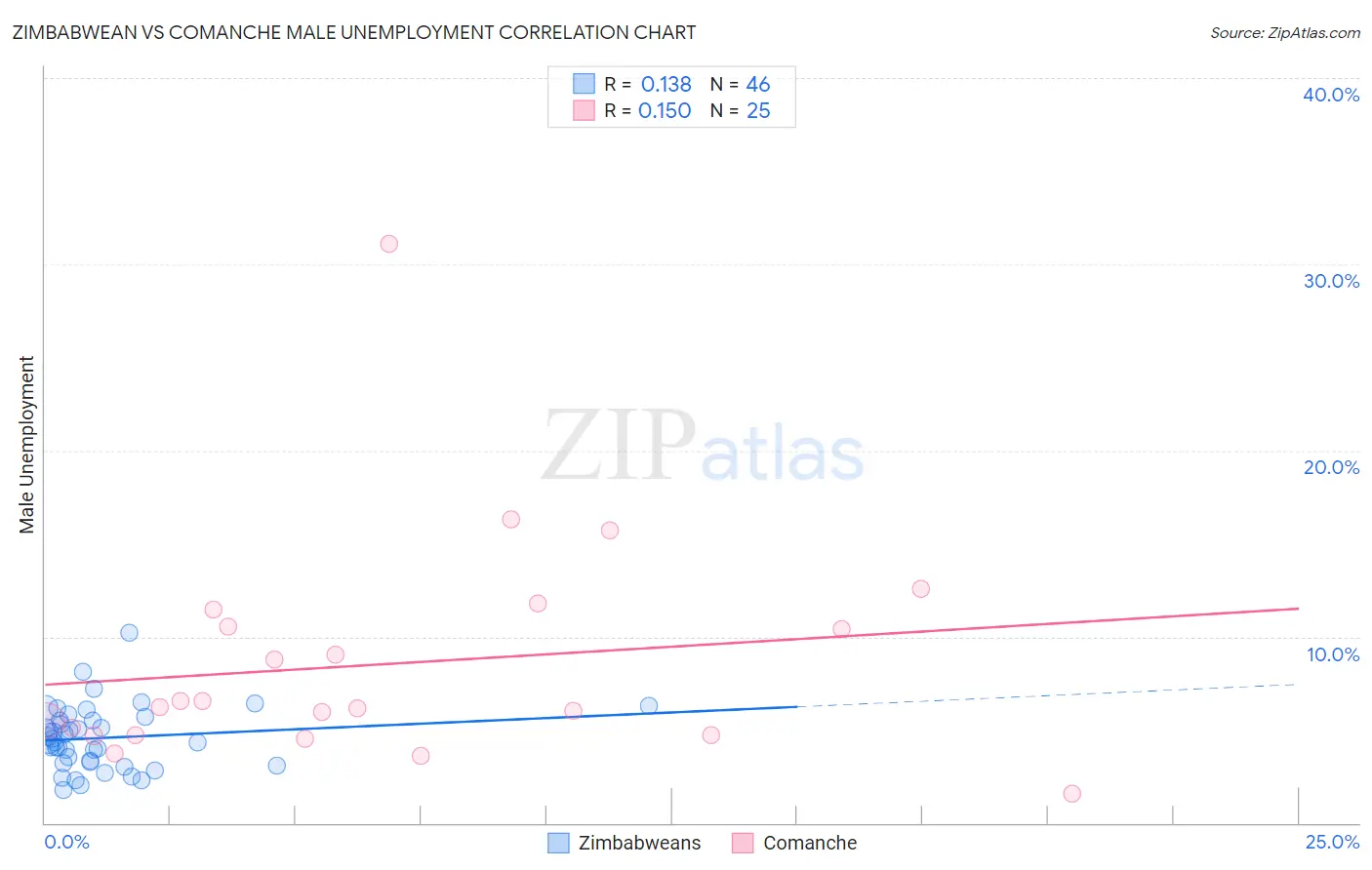 Zimbabwean vs Comanche Male Unemployment