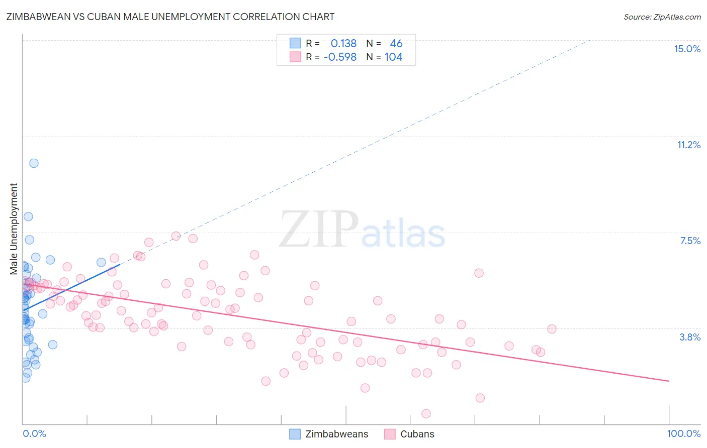 Zimbabwean vs Cuban Male Unemployment