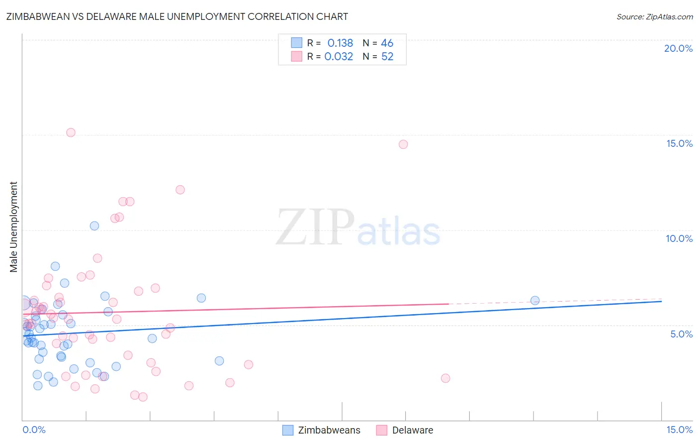 Zimbabwean vs Delaware Male Unemployment