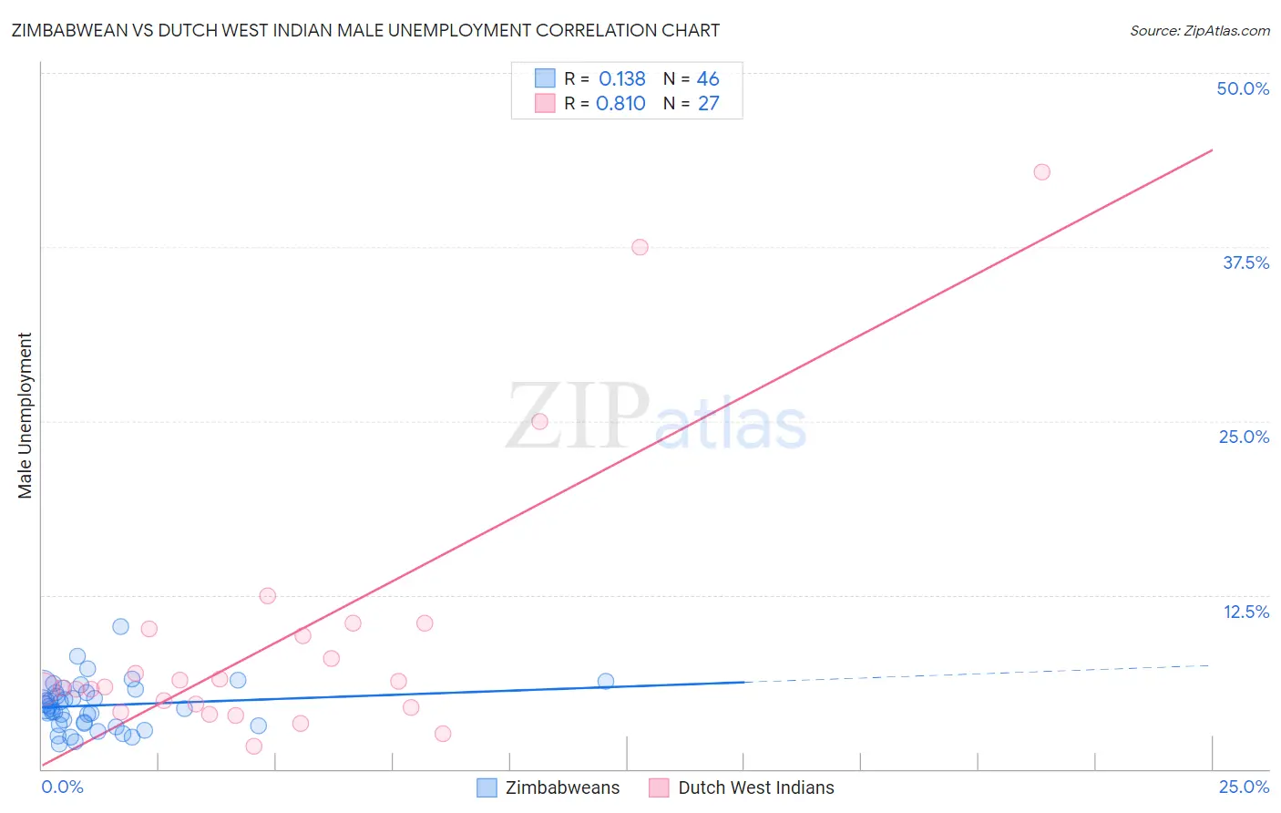 Zimbabwean vs Dutch West Indian Male Unemployment