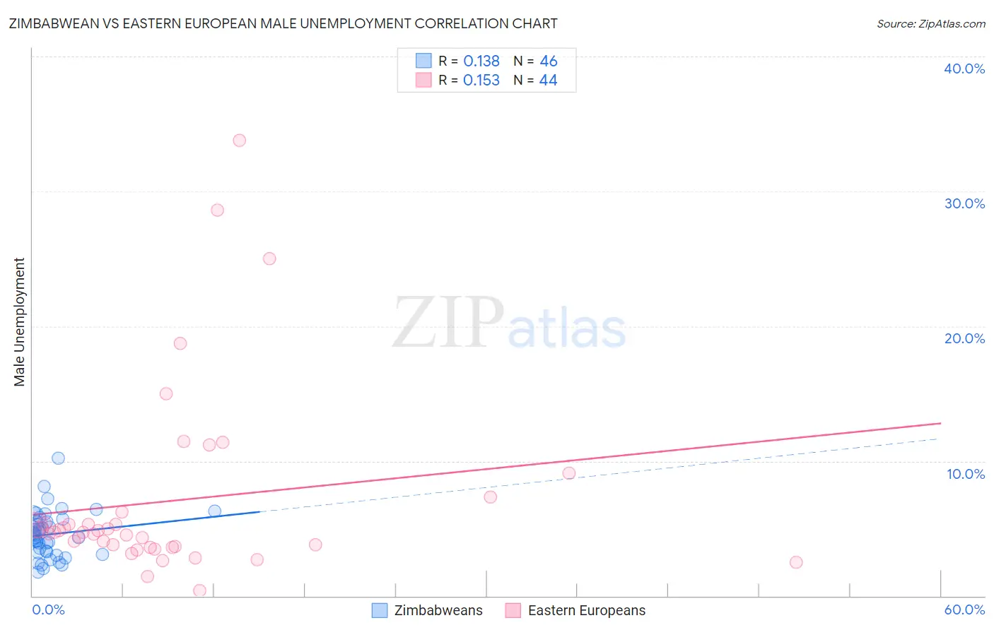 Zimbabwean vs Eastern European Male Unemployment