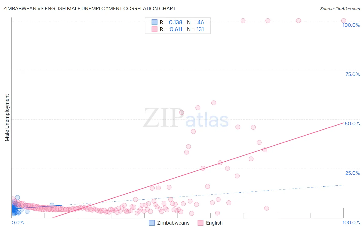 Zimbabwean vs English Male Unemployment