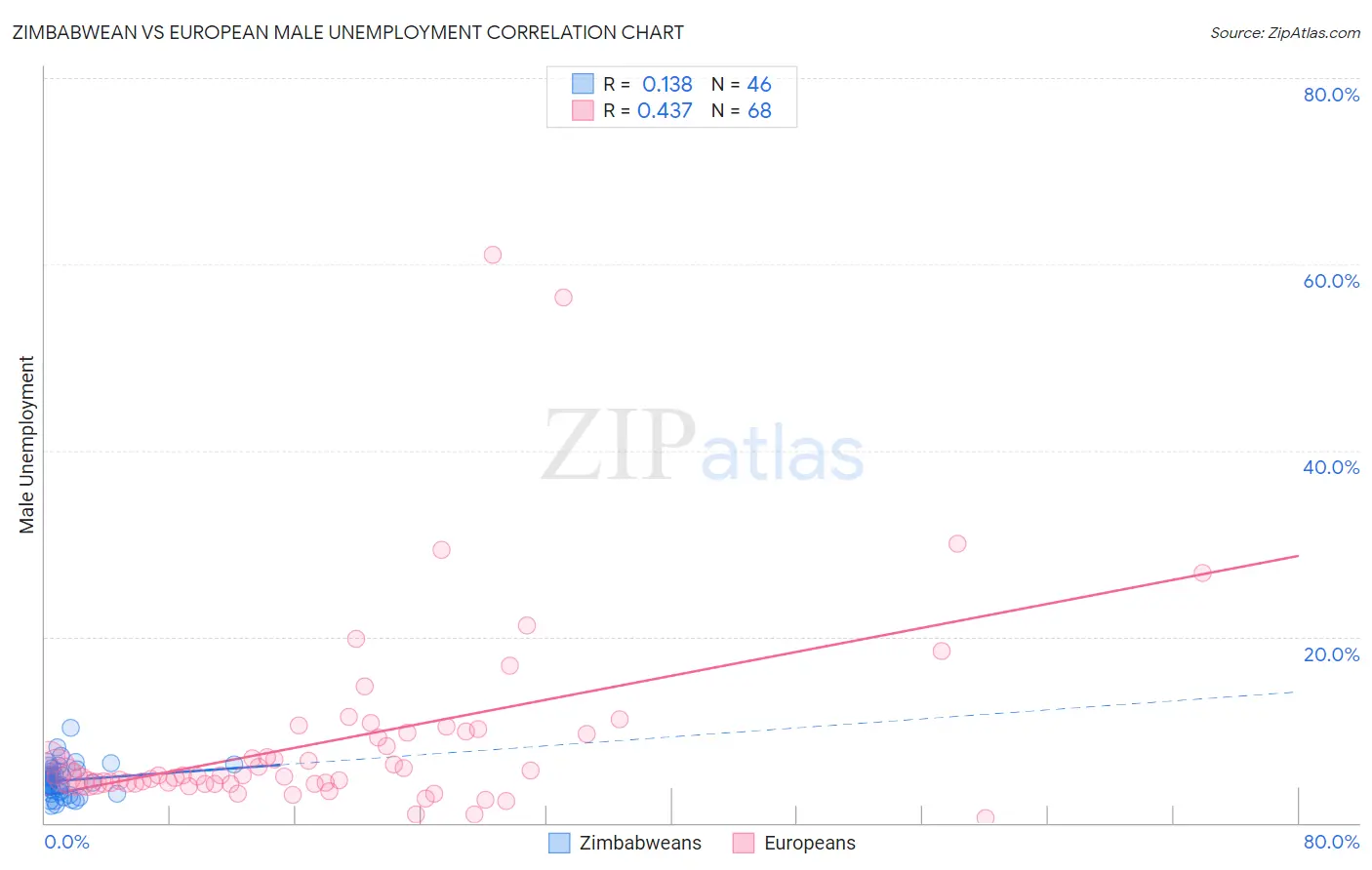 Zimbabwean vs European Male Unemployment