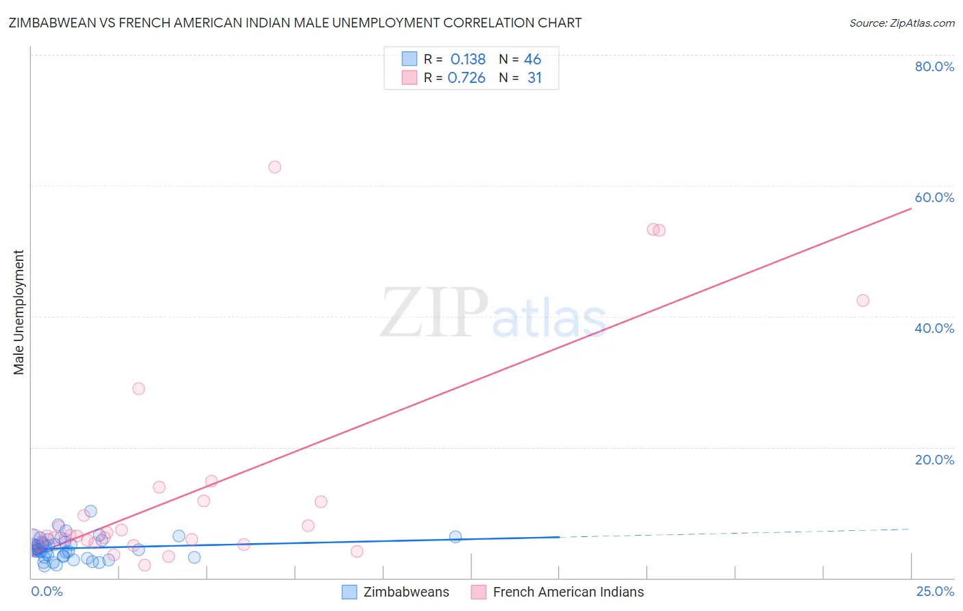 Zimbabwean vs French American Indian Male Unemployment