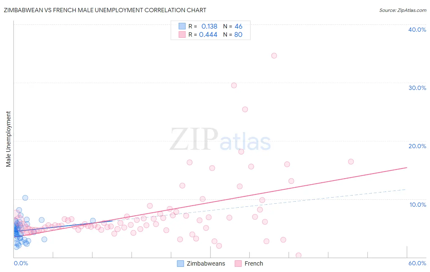 Zimbabwean vs French Male Unemployment