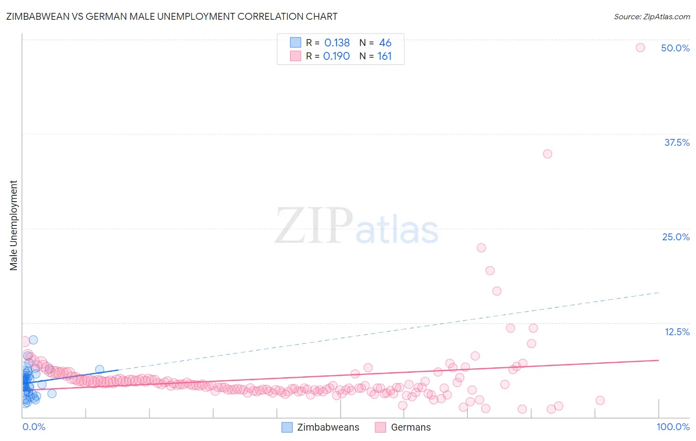 Zimbabwean vs German Male Unemployment