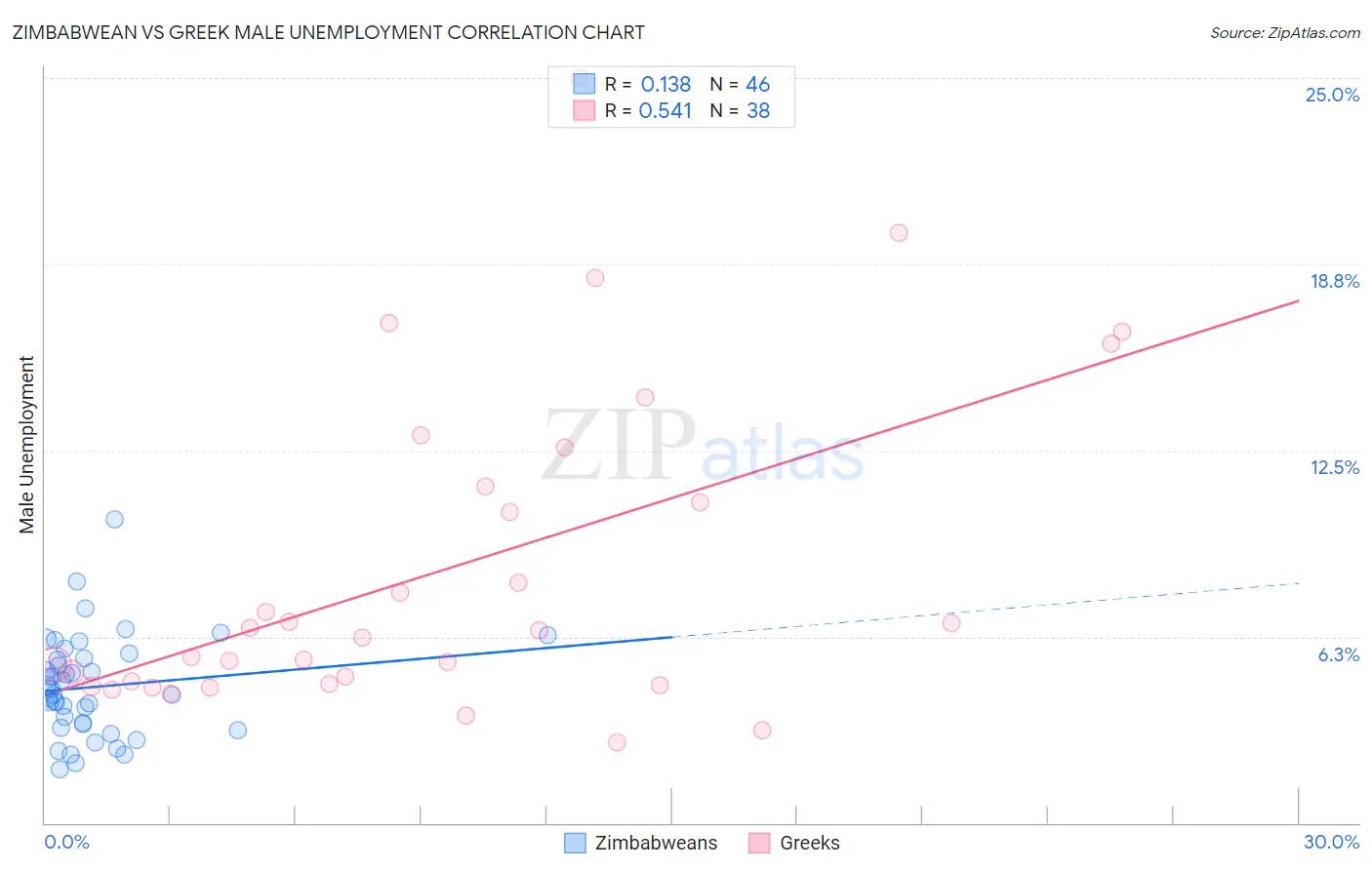 Zimbabwean vs Greek Male Unemployment