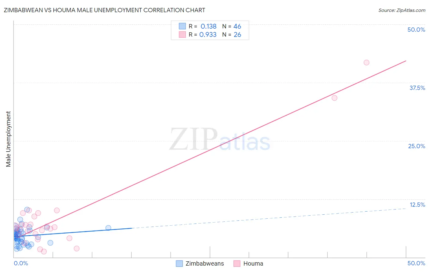 Zimbabwean vs Houma Male Unemployment