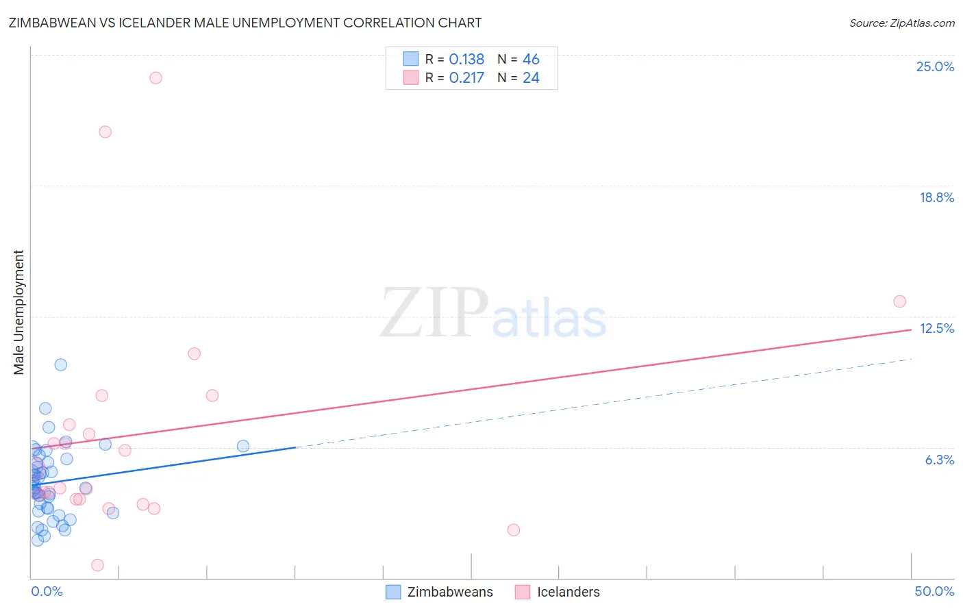 Zimbabwean vs Icelander Male Unemployment