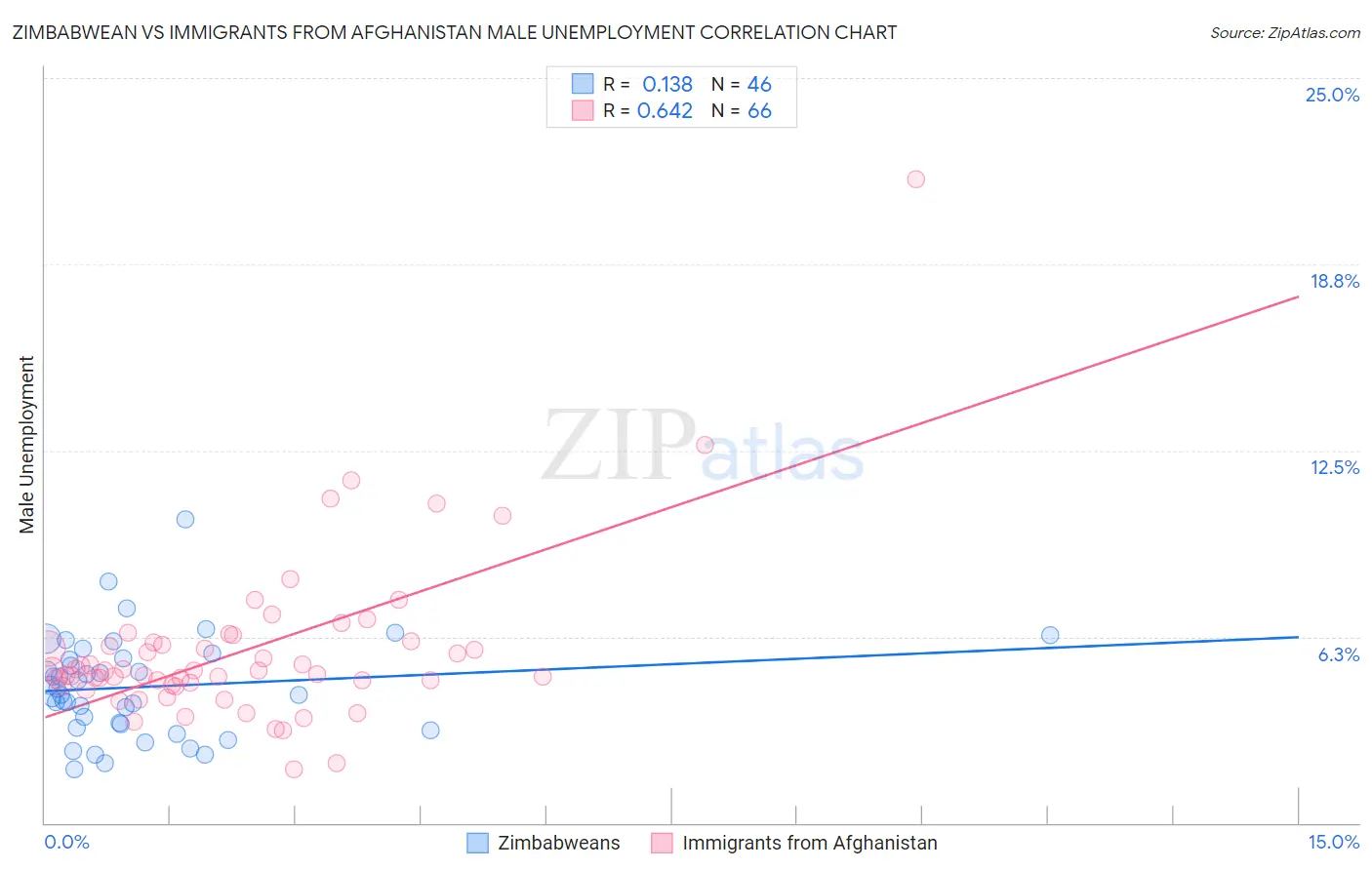 Zimbabwean vs Immigrants from Afghanistan Male Unemployment