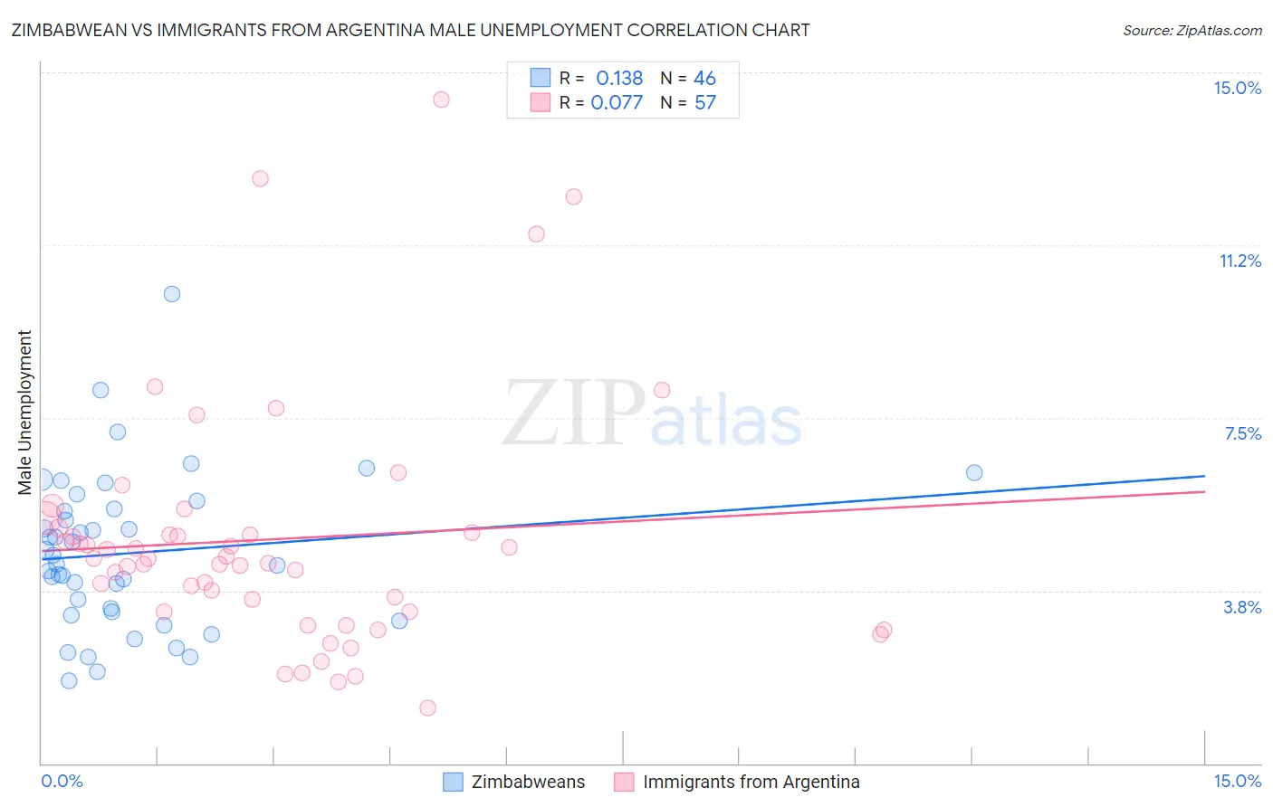 Zimbabwean vs Immigrants from Argentina Male Unemployment