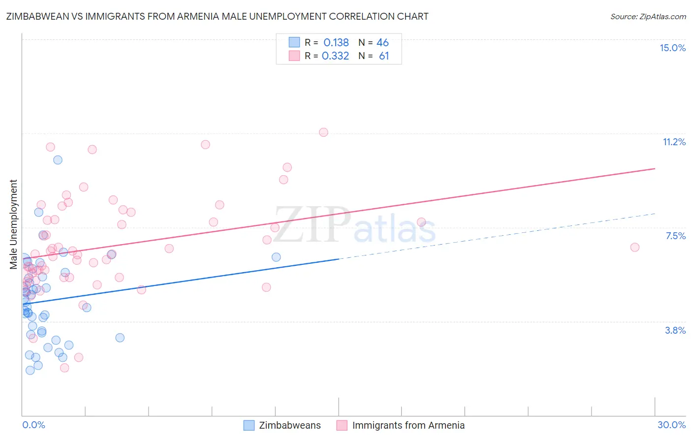 Zimbabwean vs Immigrants from Armenia Male Unemployment