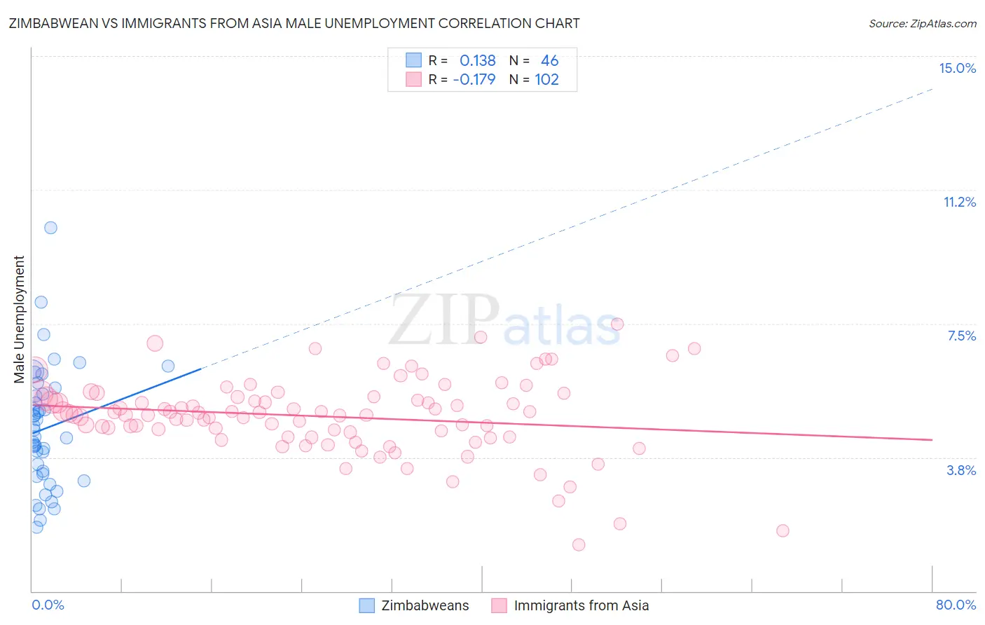 Zimbabwean vs Immigrants from Asia Male Unemployment