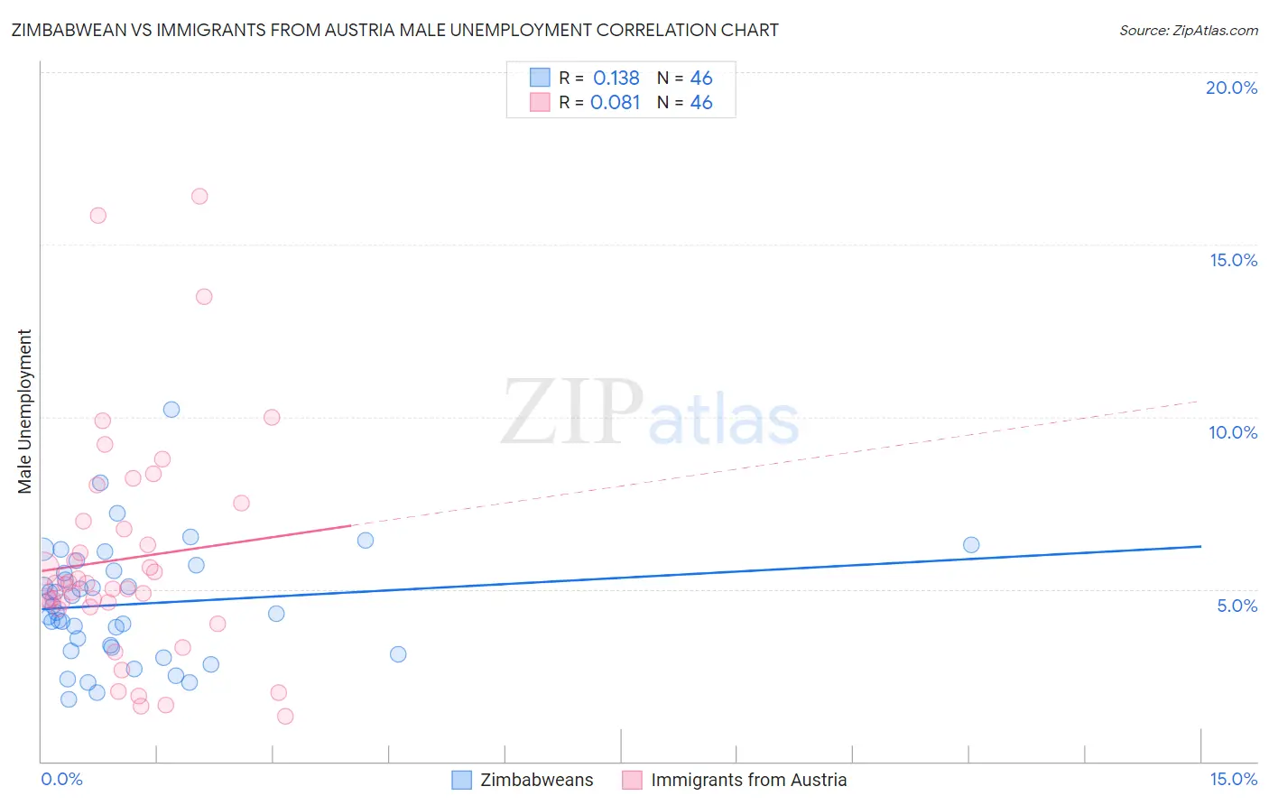 Zimbabwean vs Immigrants from Austria Male Unemployment