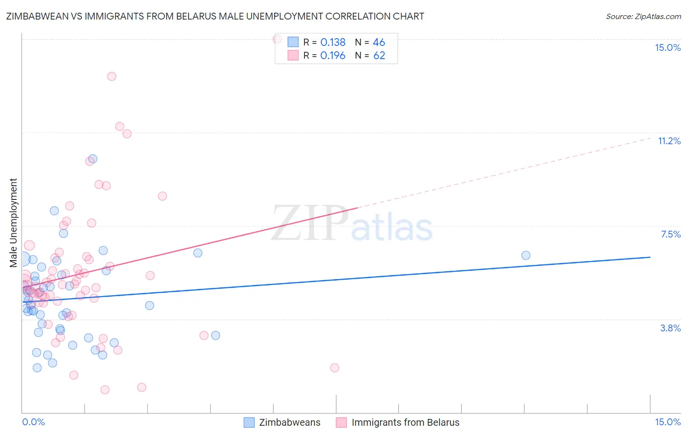 Zimbabwean vs Immigrants from Belarus Male Unemployment