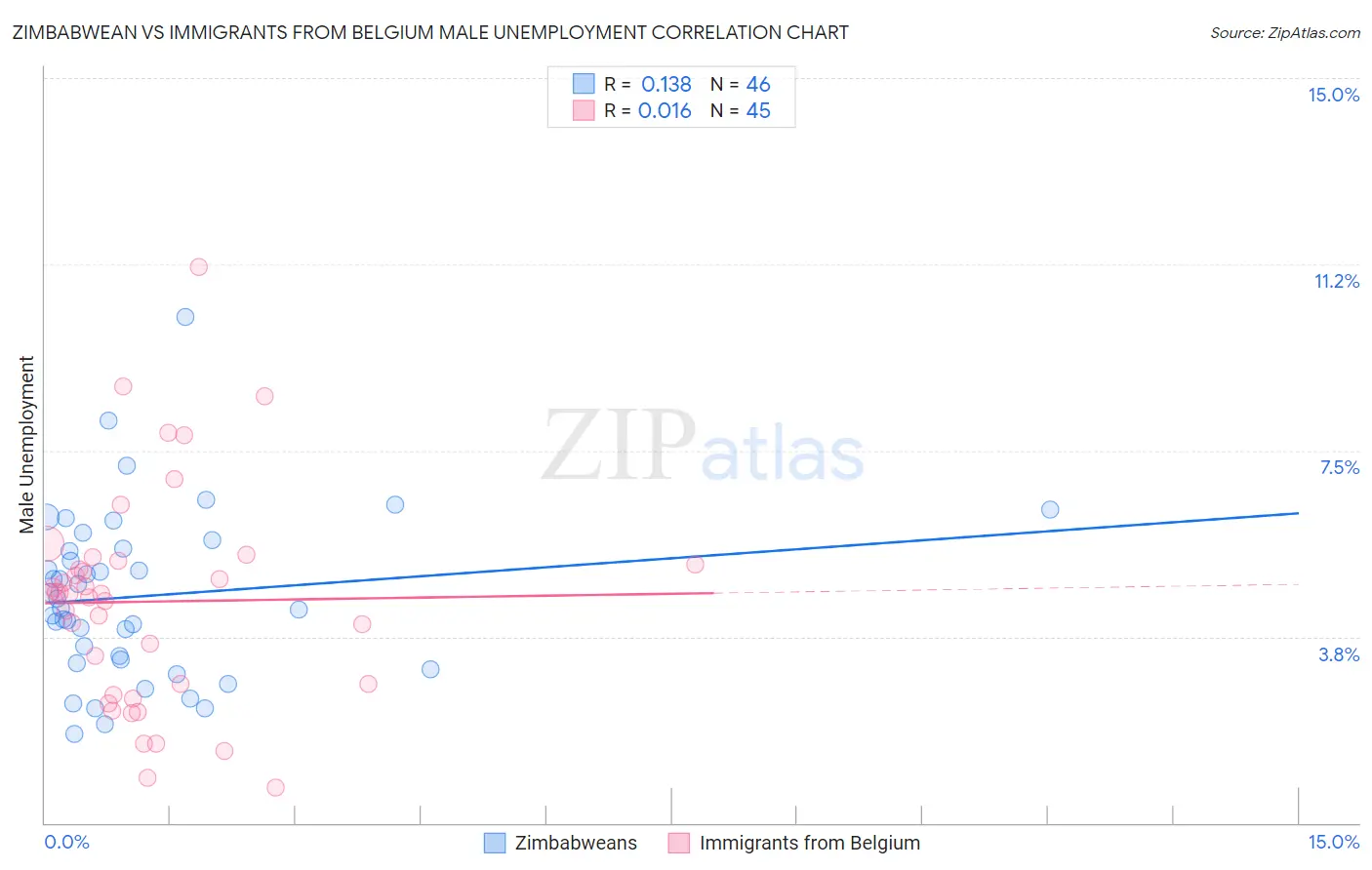 Zimbabwean vs Immigrants from Belgium Male Unemployment