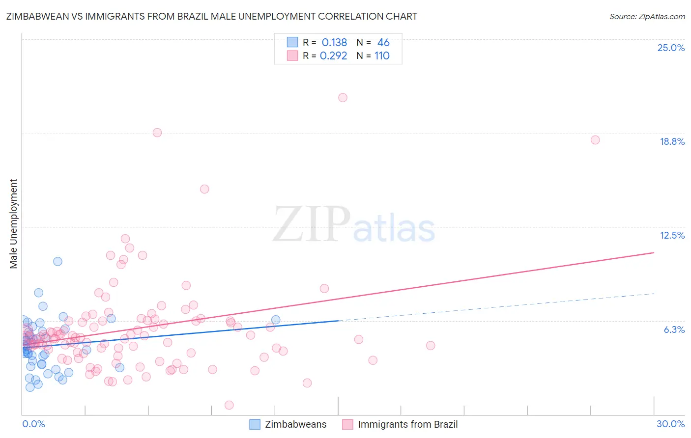 Zimbabwean vs Immigrants from Brazil Male Unemployment