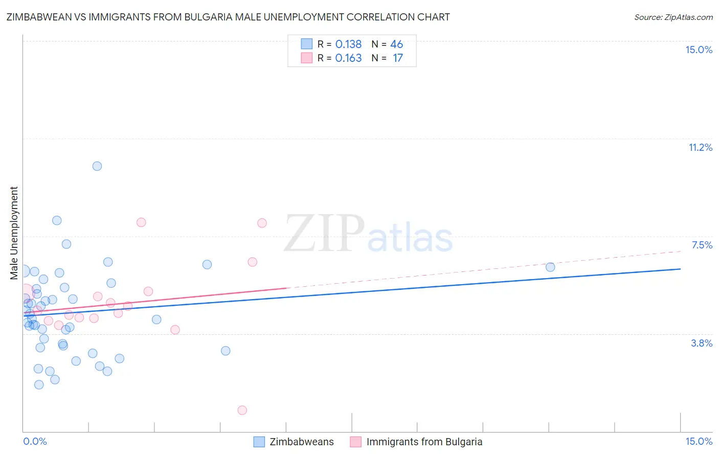 Zimbabwean vs Immigrants from Bulgaria Male Unemployment