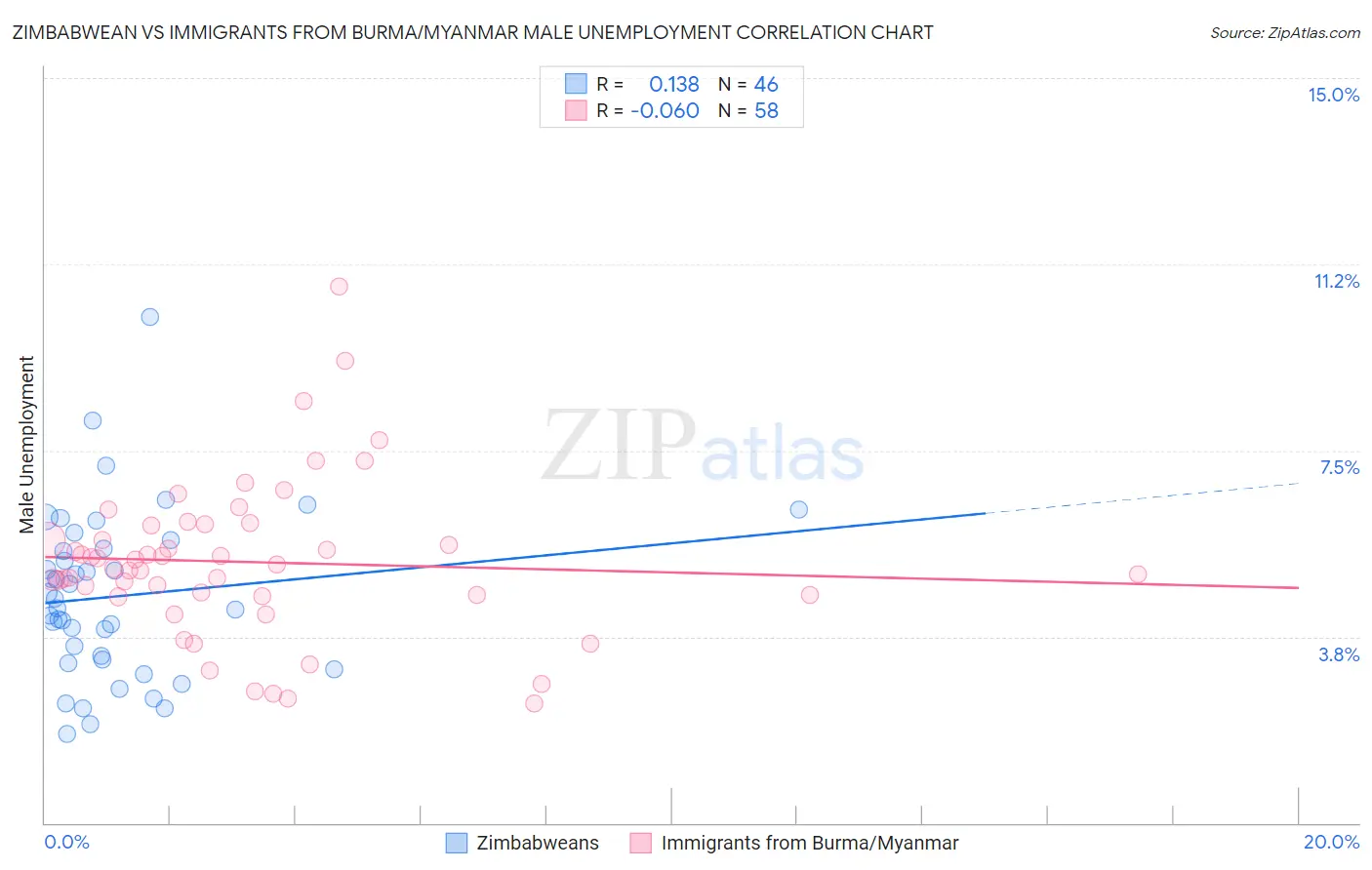 Zimbabwean vs Immigrants from Burma/Myanmar Male Unemployment