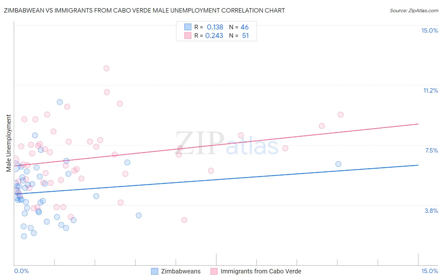 Zimbabwean vs Immigrants from Cabo Verde Male Unemployment