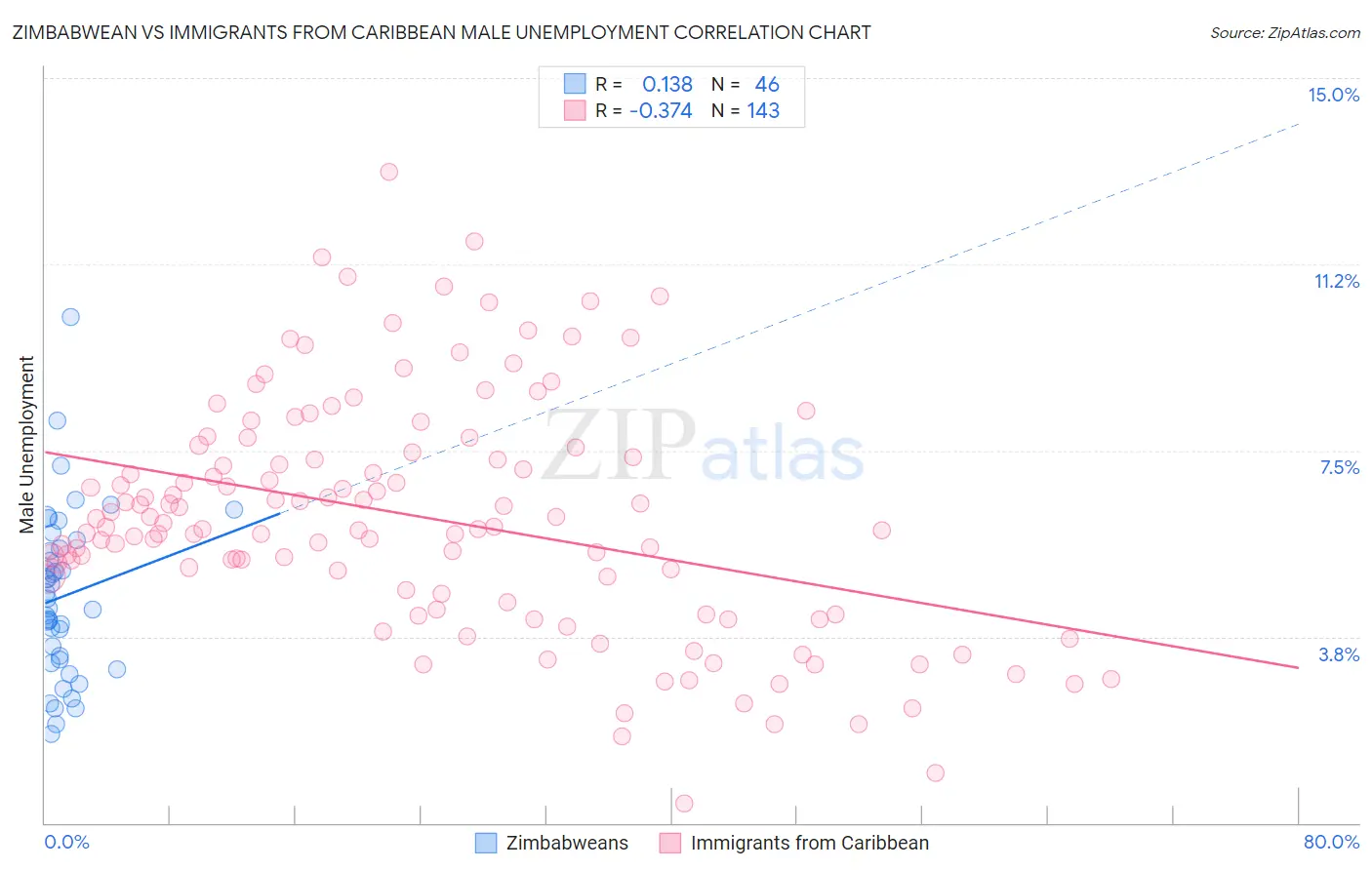 Zimbabwean vs Immigrants from Caribbean Male Unemployment