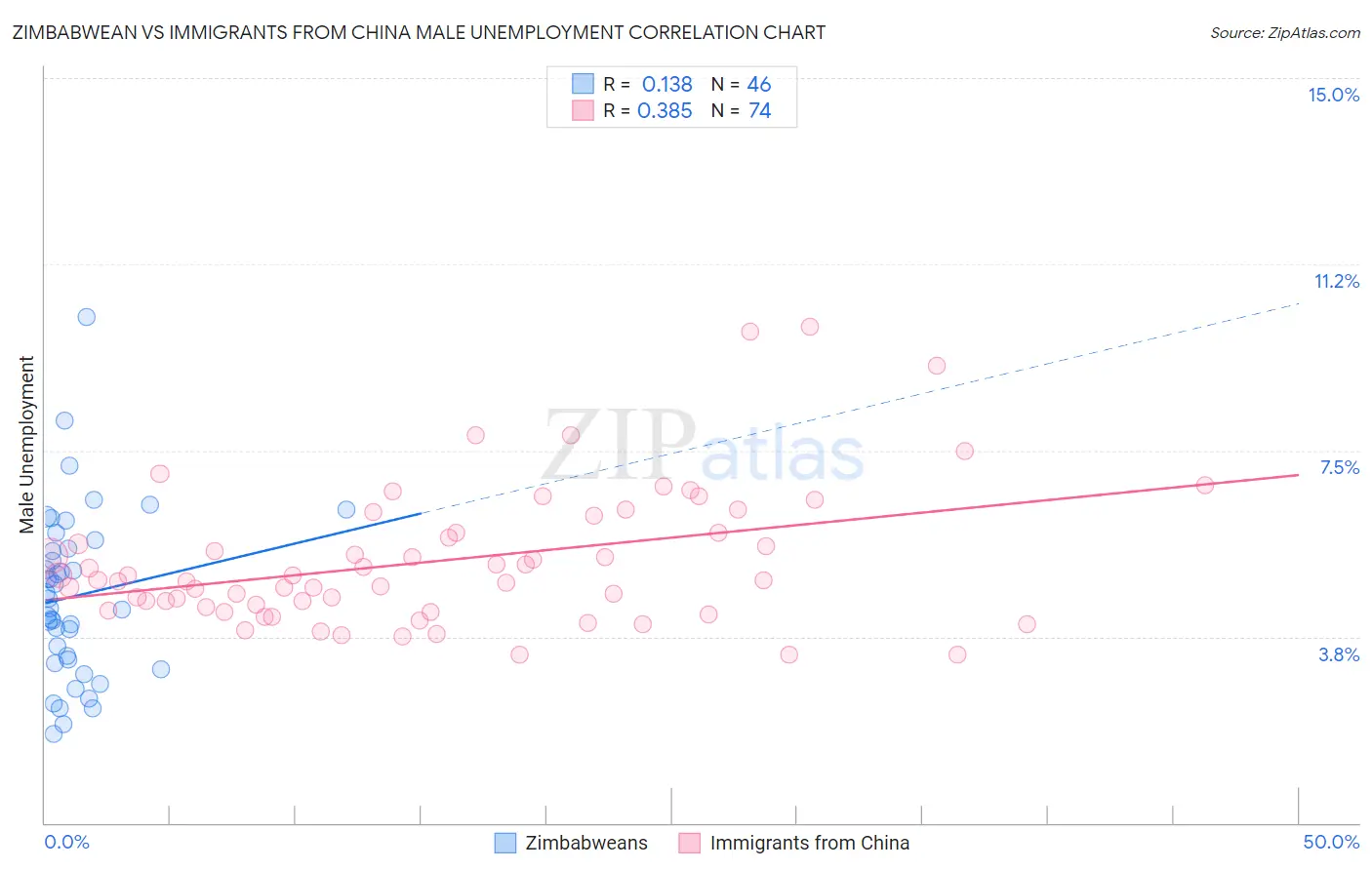 Zimbabwean vs Immigrants from China Male Unemployment