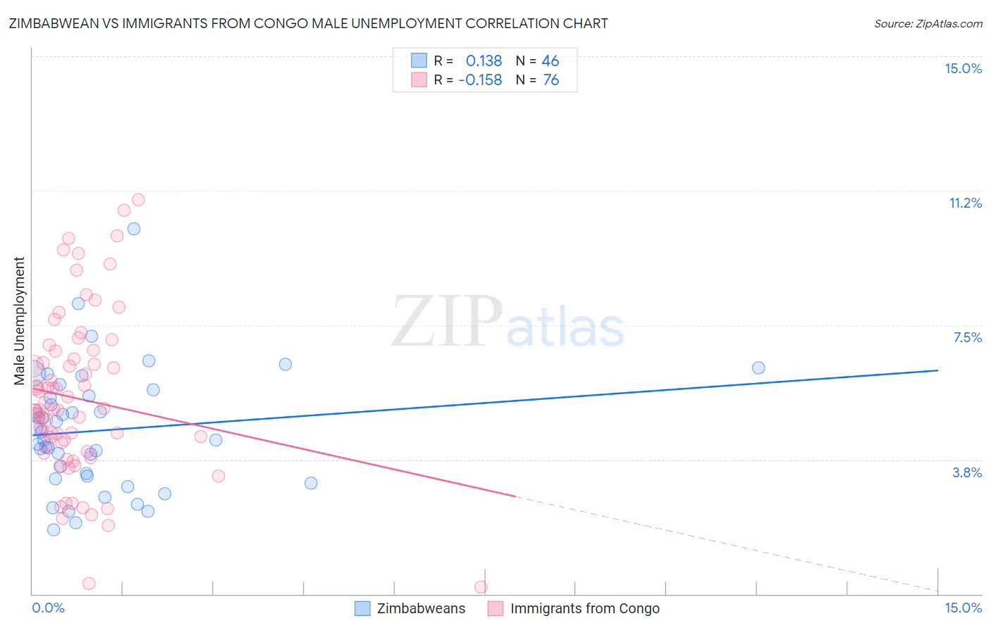 Zimbabwean vs Immigrants from Congo Male Unemployment