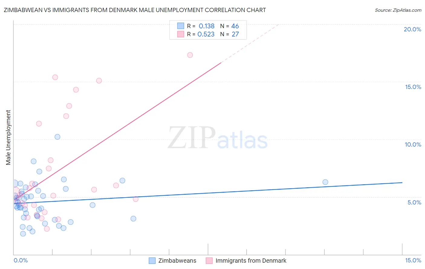 Zimbabwean vs Immigrants from Denmark Male Unemployment