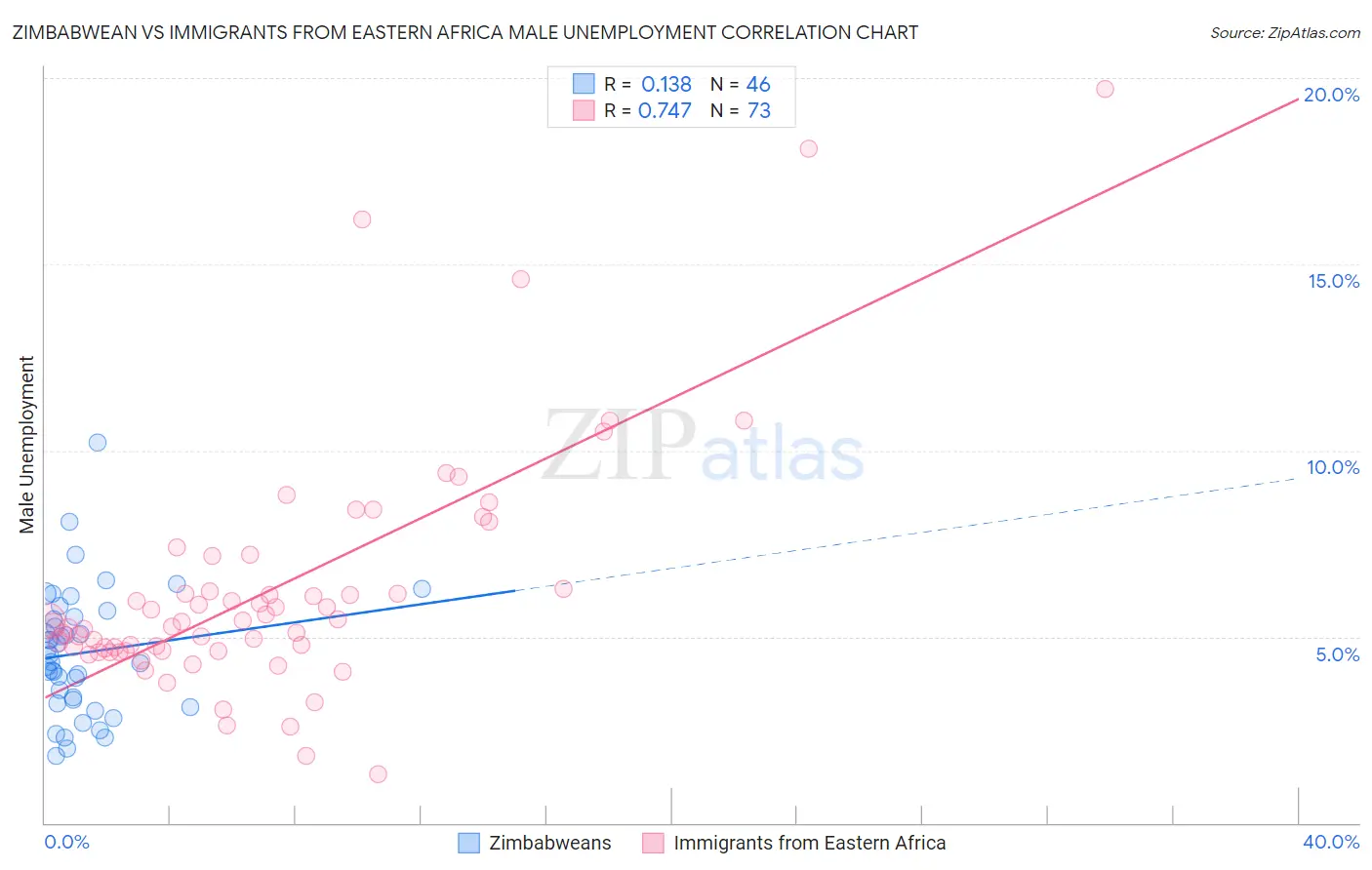 Zimbabwean vs Immigrants from Eastern Africa Male Unemployment