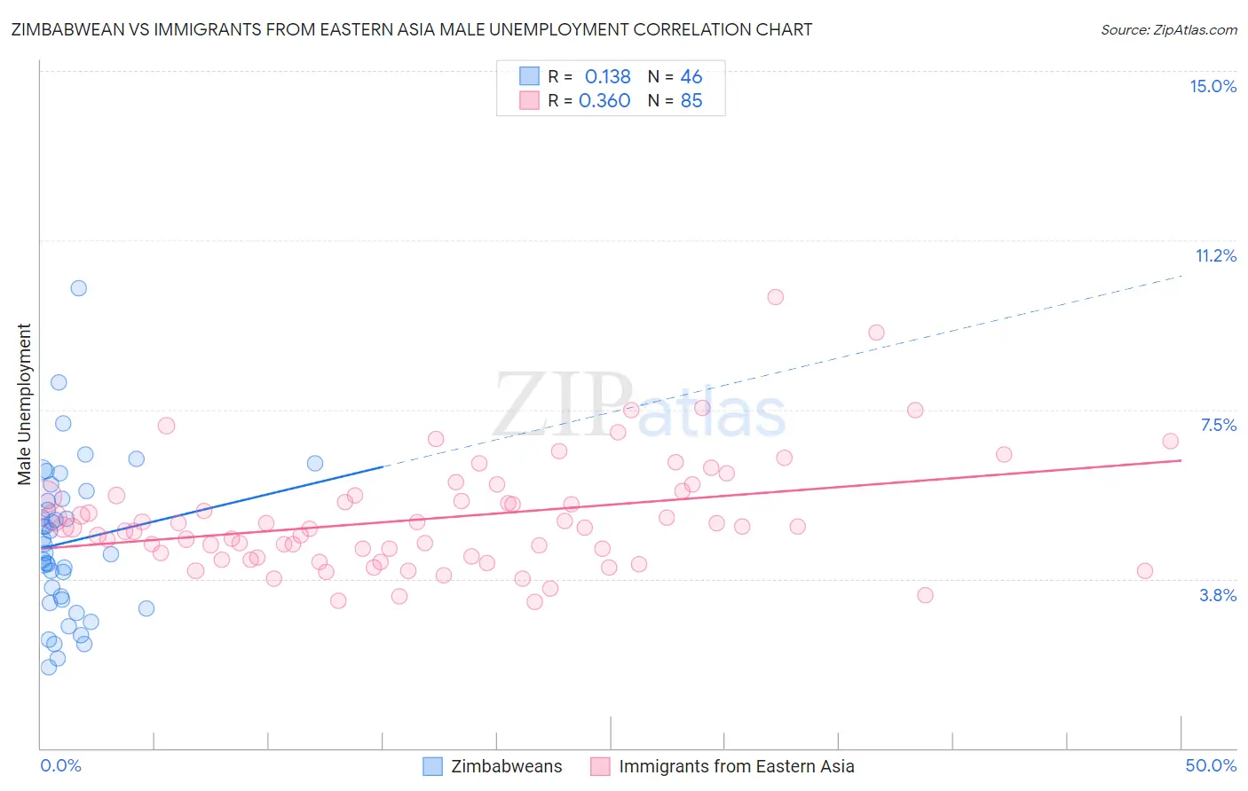 Zimbabwean vs Immigrants from Eastern Asia Male Unemployment