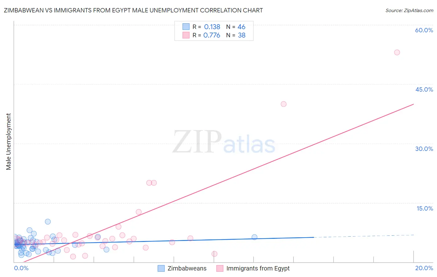 Zimbabwean vs Immigrants from Egypt Male Unemployment