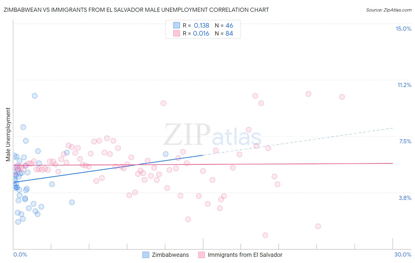 Zimbabwean vs Immigrants from El Salvador Male Unemployment