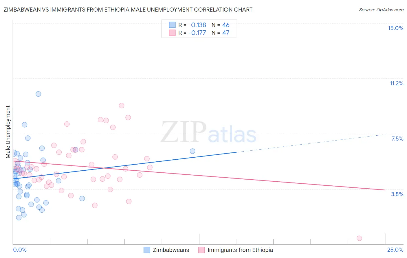 Zimbabwean vs Immigrants from Ethiopia Male Unemployment