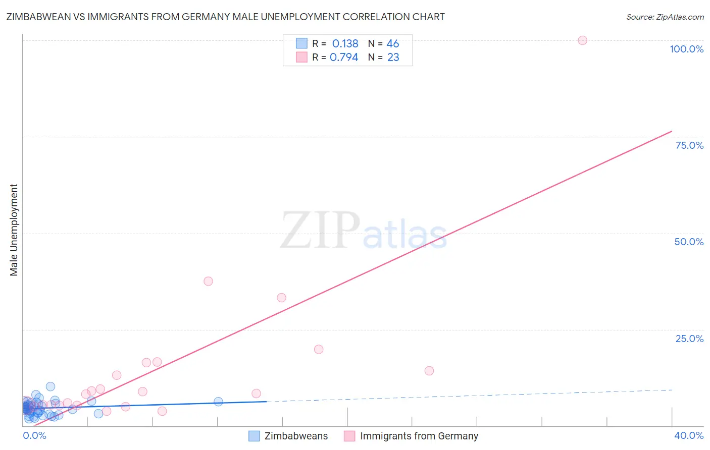 Zimbabwean vs Immigrants from Germany Male Unemployment