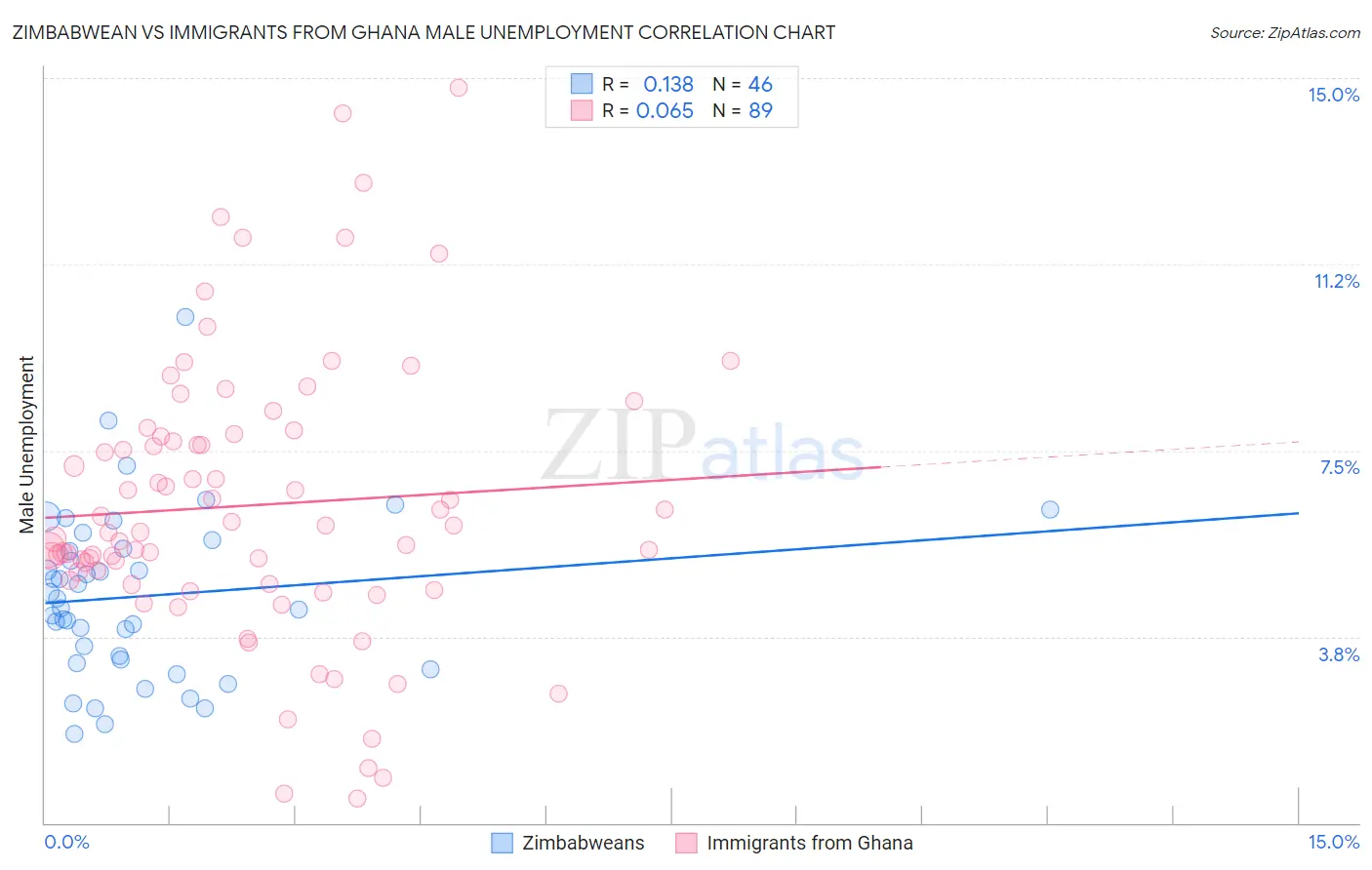 Zimbabwean vs Immigrants from Ghana Male Unemployment