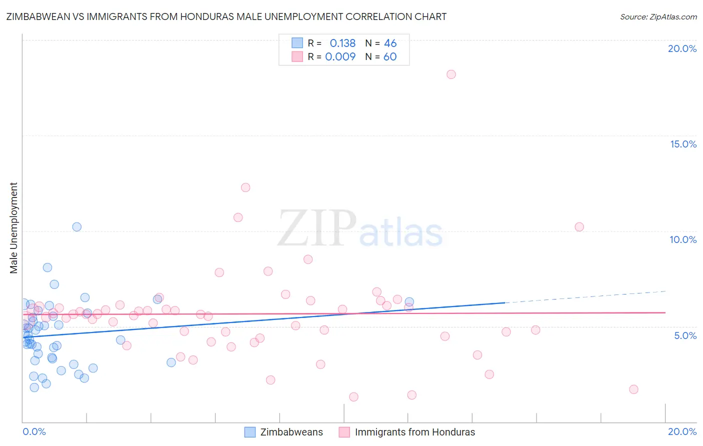 Zimbabwean vs Immigrants from Honduras Male Unemployment