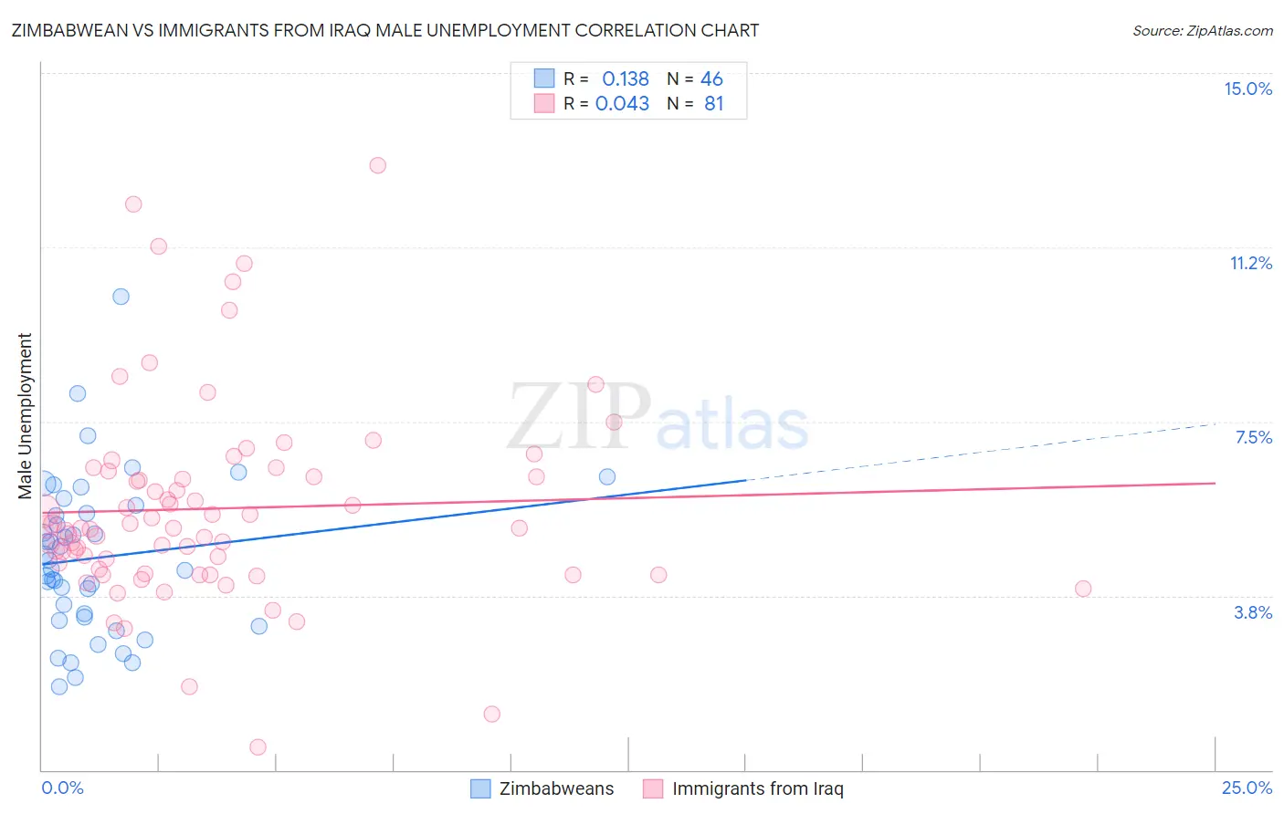 Zimbabwean vs Immigrants from Iraq Male Unemployment