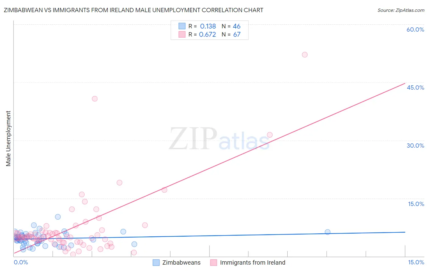 Zimbabwean vs Immigrants from Ireland Male Unemployment