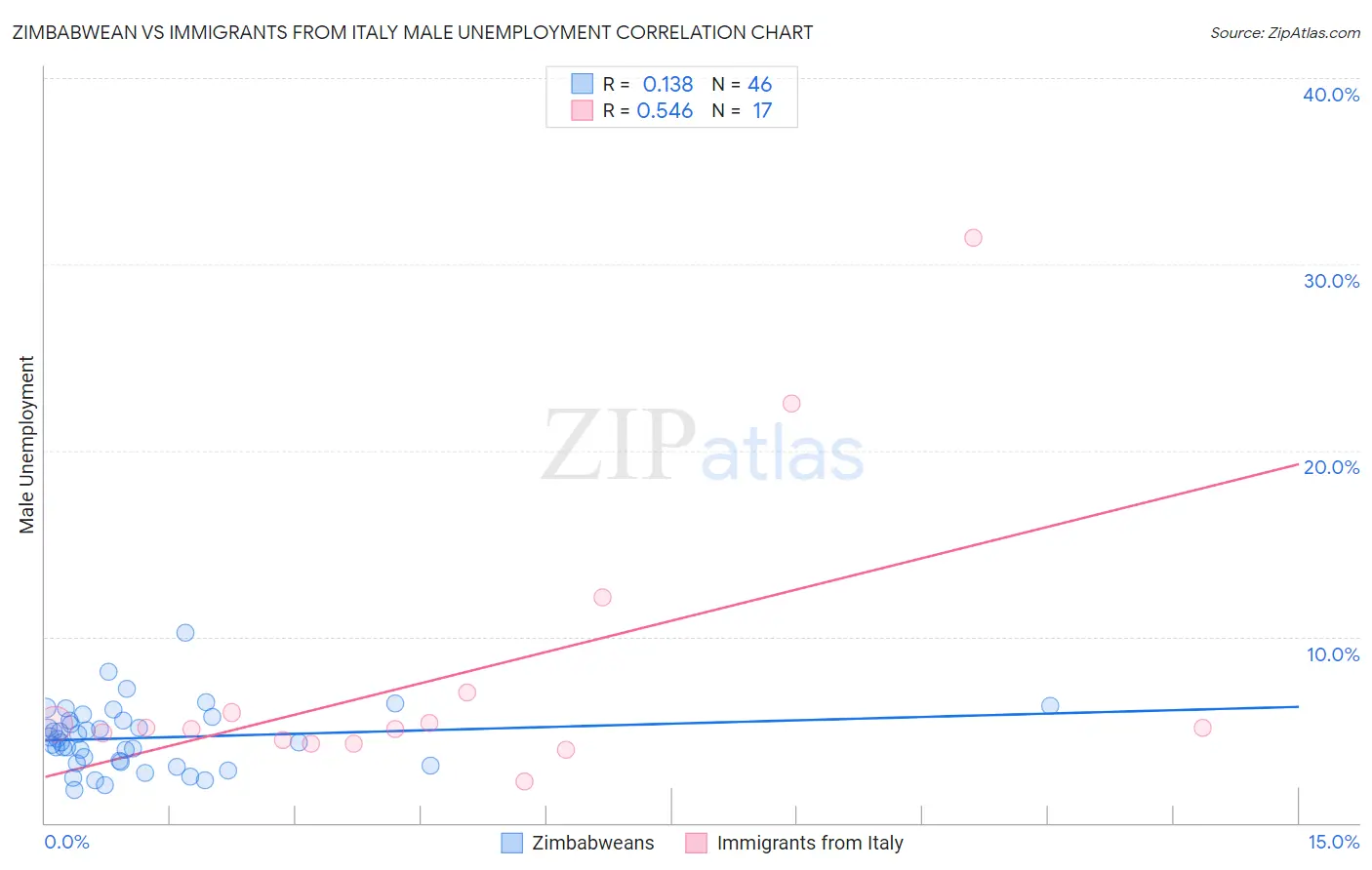 Zimbabwean vs Immigrants from Italy Male Unemployment