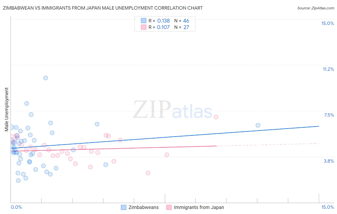 Zimbabwean vs Immigrants from Japan Male Unemployment