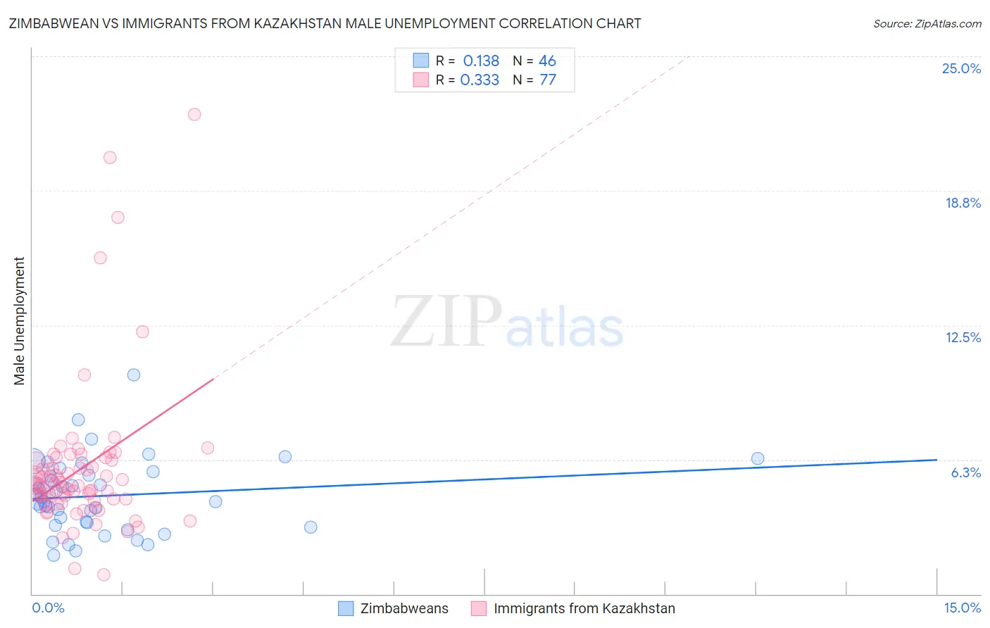 Zimbabwean vs Immigrants from Kazakhstan Male Unemployment