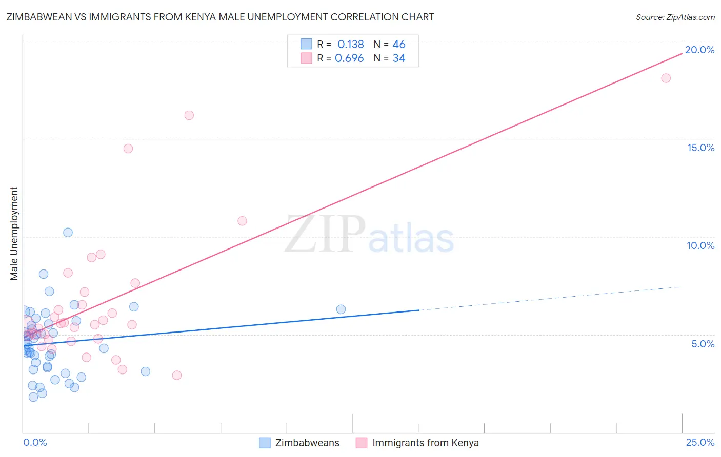 Zimbabwean vs Immigrants from Kenya Male Unemployment