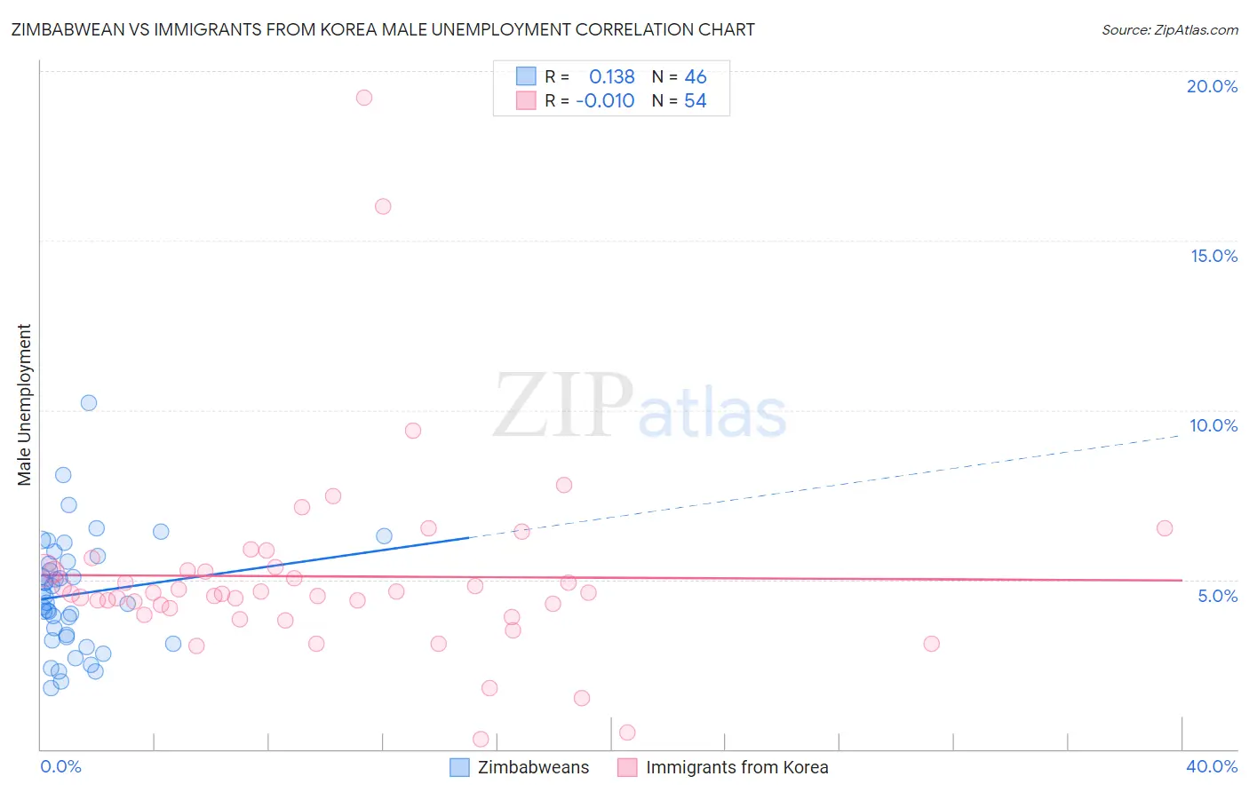 Zimbabwean vs Immigrants from Korea Male Unemployment