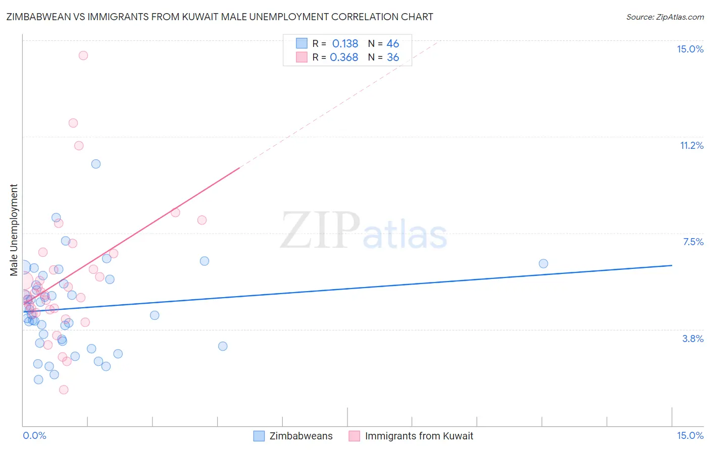 Zimbabwean vs Immigrants from Kuwait Male Unemployment