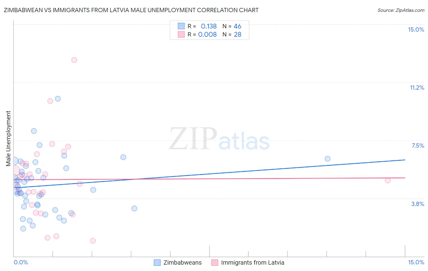 Zimbabwean vs Immigrants from Latvia Male Unemployment