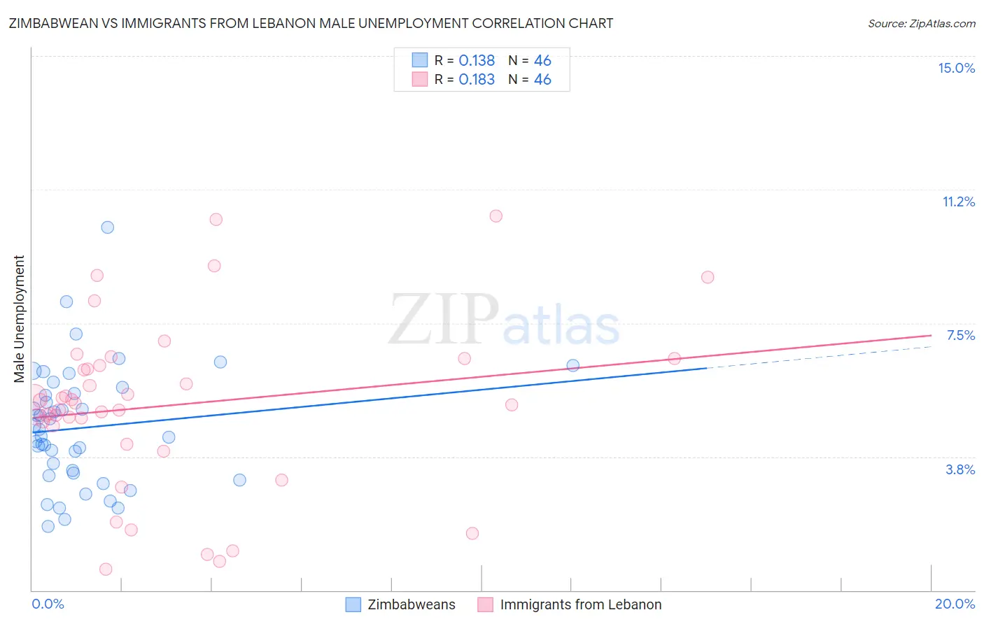 Zimbabwean vs Immigrants from Lebanon Male Unemployment