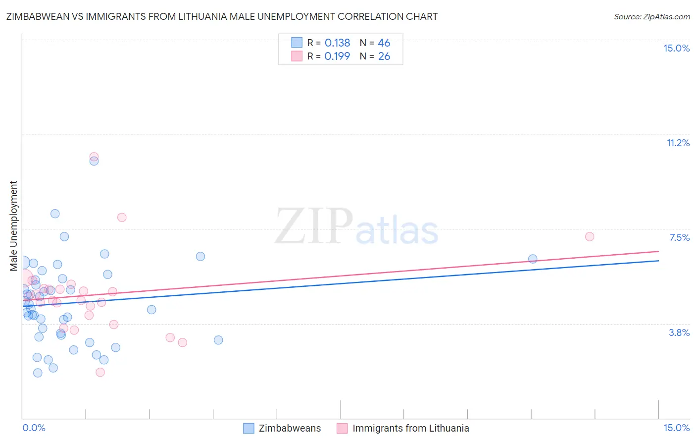 Zimbabwean vs Immigrants from Lithuania Male Unemployment