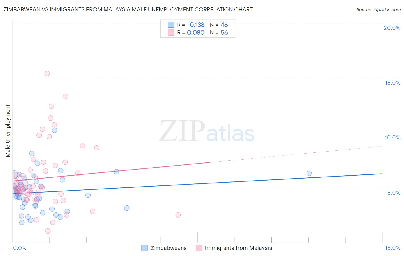 Zimbabwean vs Immigrants from Malaysia Male Unemployment